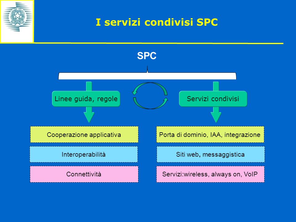 I servizi condivisi SPC