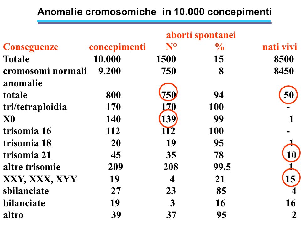 Anomalie cromosomiche in concepimenti