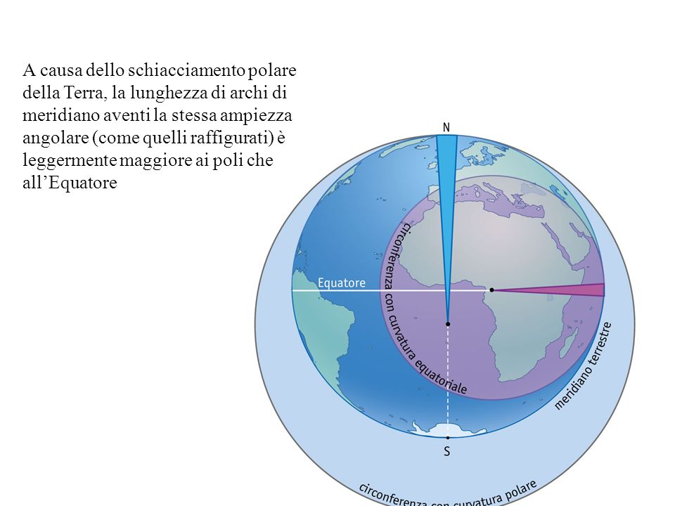 A causa dello schiacciamento polare della Terra, la lunghezza di archi di meridiano aventi la stessa ampiezza angolare (come quelli raffigurati) è leggermente maggiore ai poli che all’Equatore