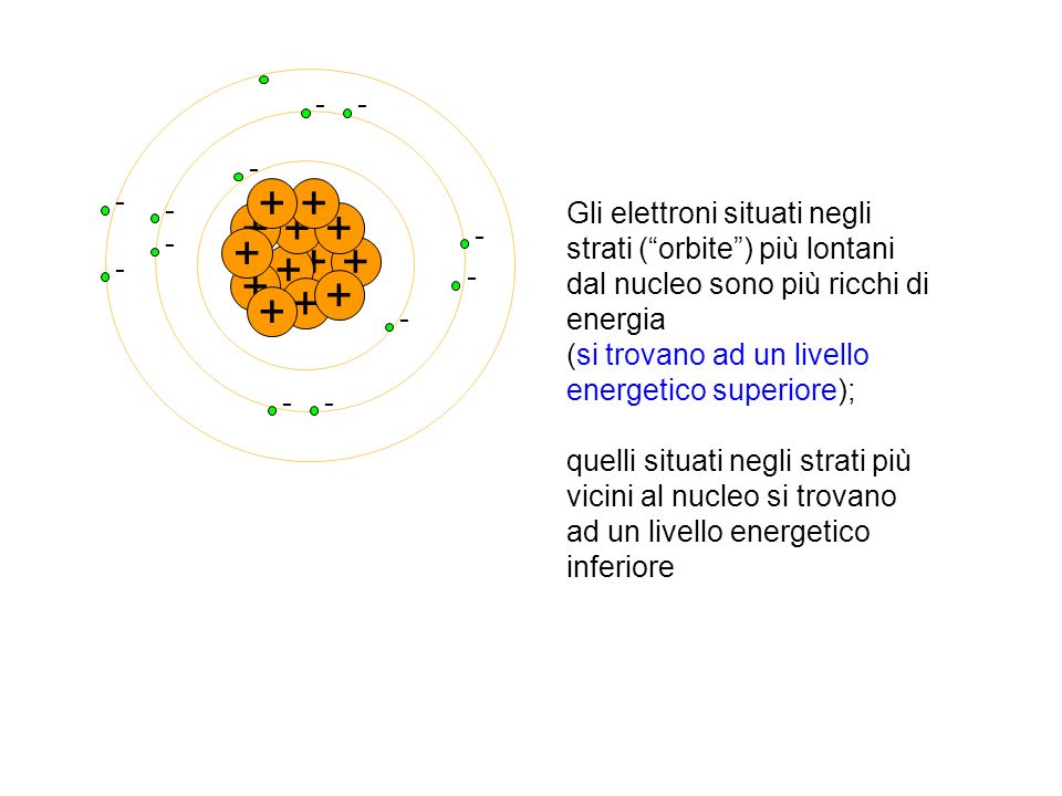 Gli elettroni situati negli strati ( orbite ) più lontani dal nucleo sono più ricchi di energia.