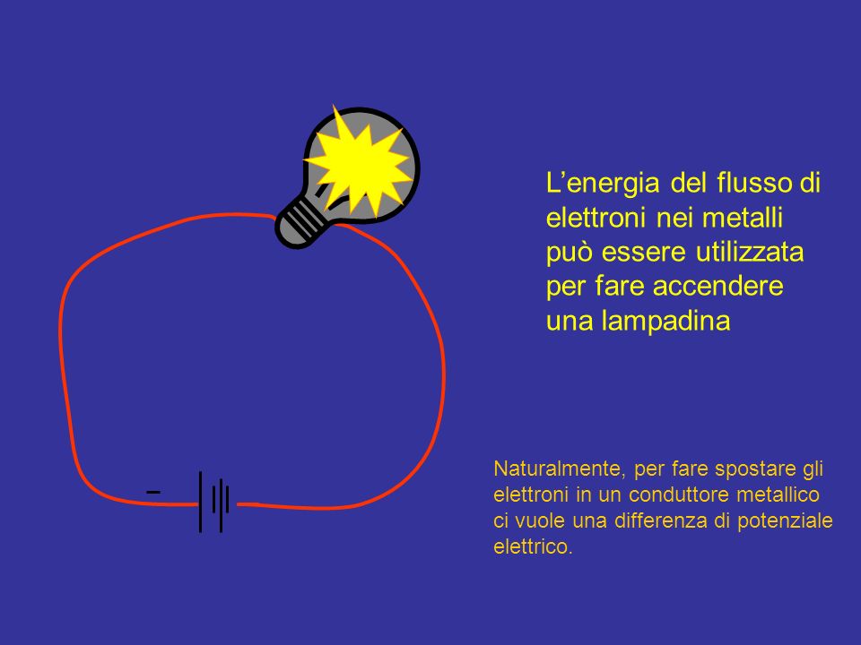 L’energia del flusso di elettroni nei metalli può essere utilizzata per fare accendere una lampadina