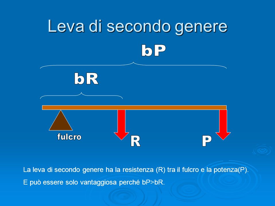 Leva di secondo genere bP. bR. fulcro. R. P. La leva di secondo genere ha la resistenza (R) tra il fulcro e la potenza(P).