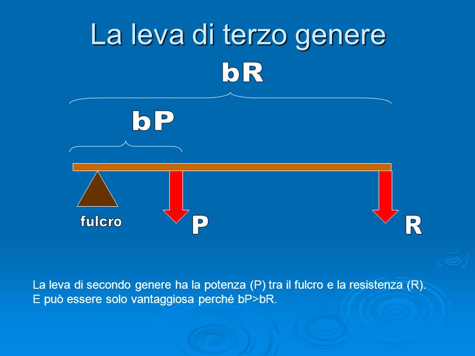 La leva di terzo genere bR. bP. fulcro. P. R. La leva di secondo genere ha la potenza (P) tra il fulcro e la resistenza (R).