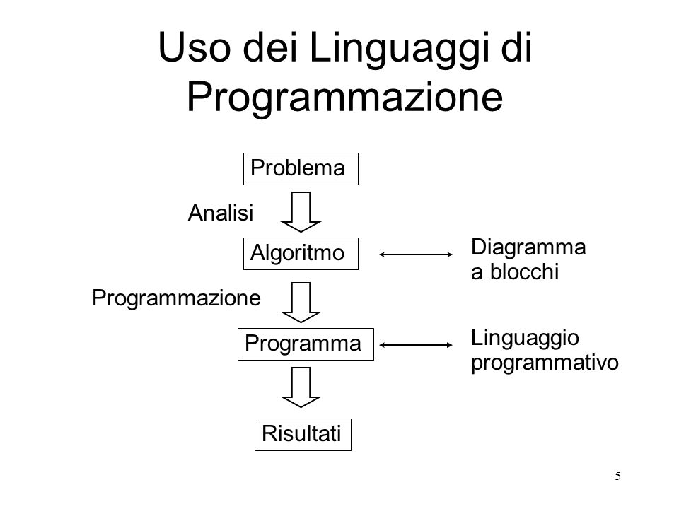 Uso dei Linguaggi di Programmazione