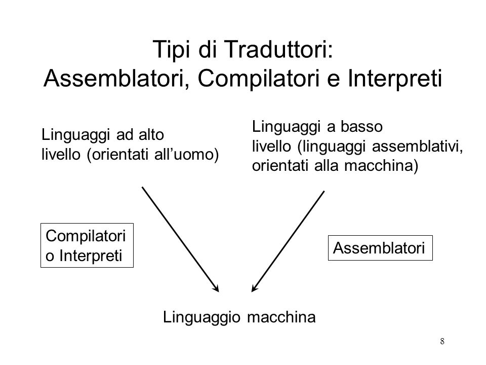 Tipi di Traduttori: Assemblatori, Compilatori e Interpreti