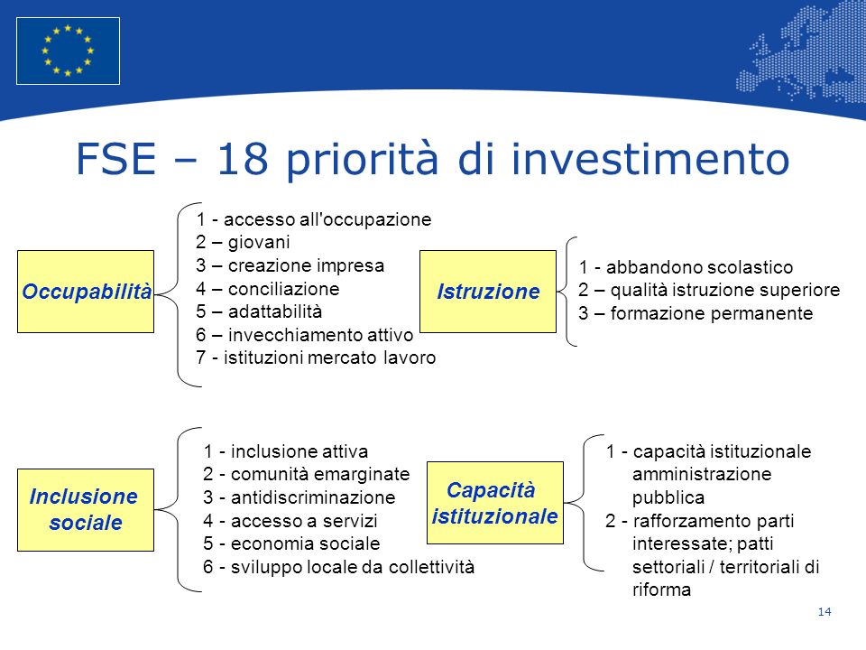 FSE – 18 priorità di investimento
