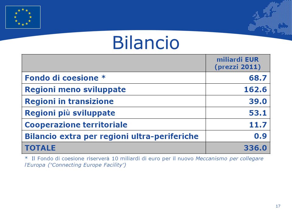 Bilancio Fondo di coesione * 68.7 Regioni meno sviluppate 162.6