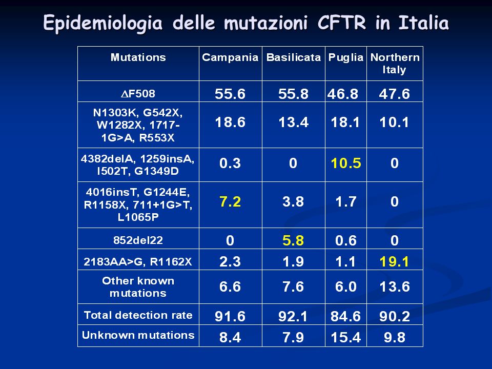 Epidemiologia delle mutazioni CFTR in Italia