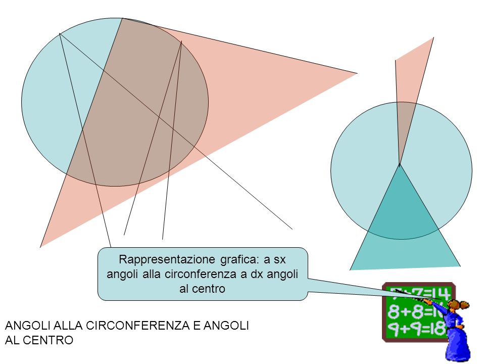 Rappresentazione grafica: a sx angoli alla circonferenza a dx angoli al centro