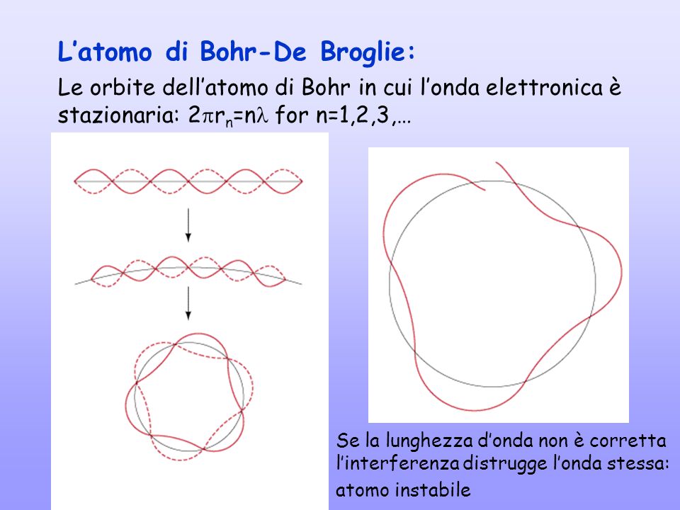 L’atomo di Bohr-De Broglie: