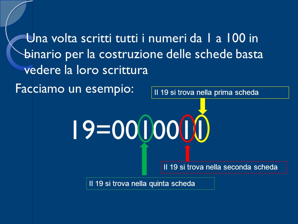 Una volta scritti tutti i numeri da 1 a 100 in binario per la costruzione delle schede basta vedere la loro scrittura