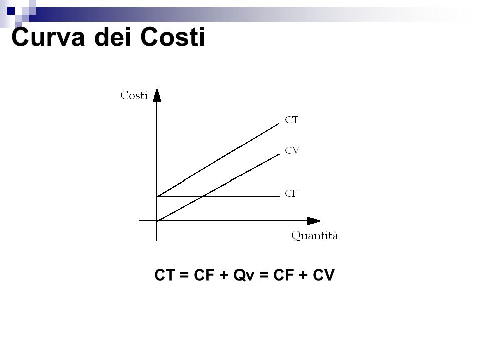 Curva dei Costi CT = CF + Qv = CF + CV