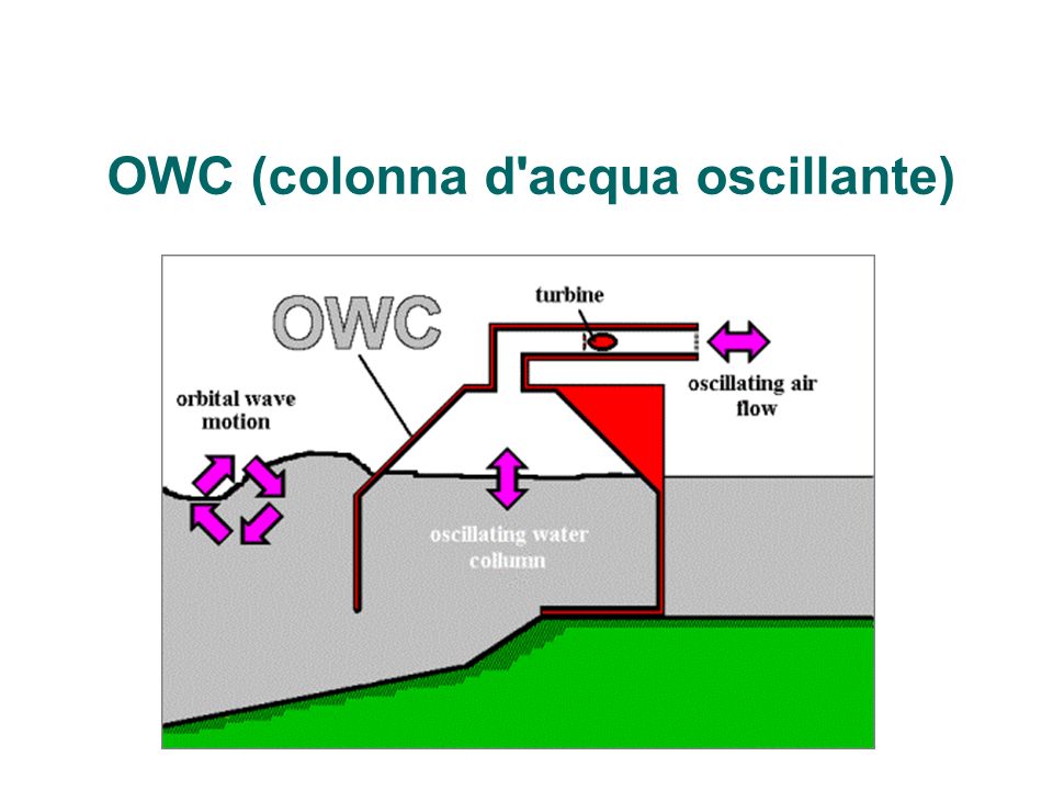 OWC (colonna d acqua oscillante)