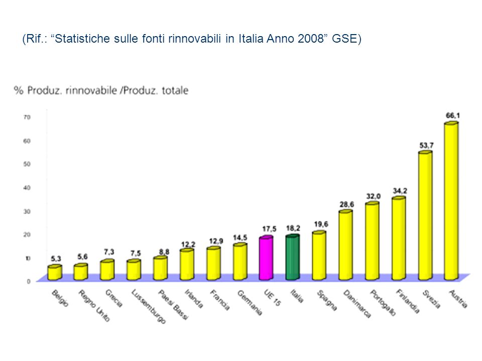 (Rif.: Statistiche sulle fonti rinnovabili in Italia Anno 2008 GSE)