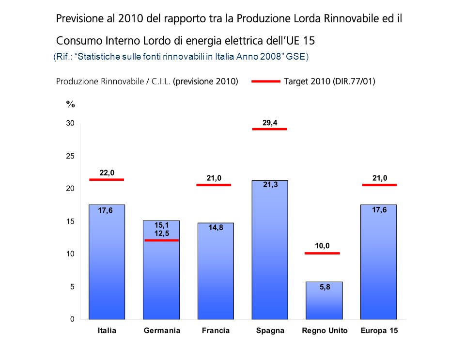 (Rif.: Statistiche sulle fonti rinnovabili in Italia Anno 2008 GSE)