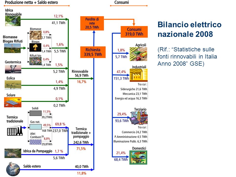 Bilancio elettrico nazionale 2008