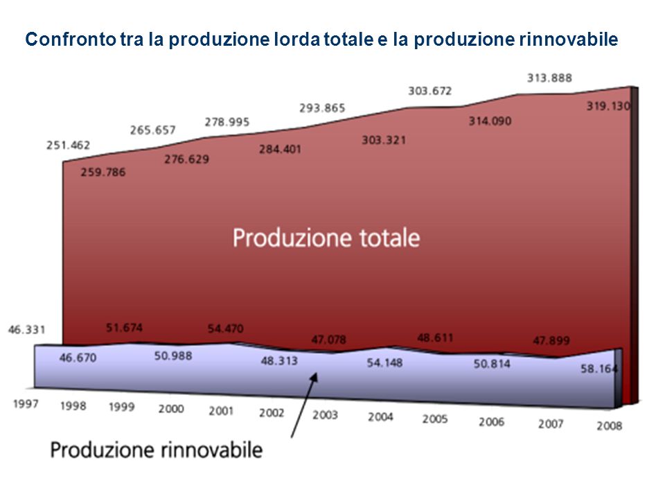 Confronto tra la produzione lorda totale e la produzione rinnovabile