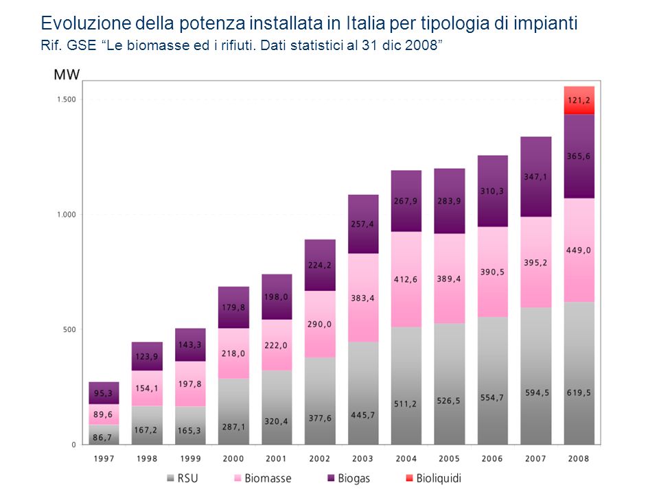 Evoluzione della potenza installata in Italia per tipologia di impianti