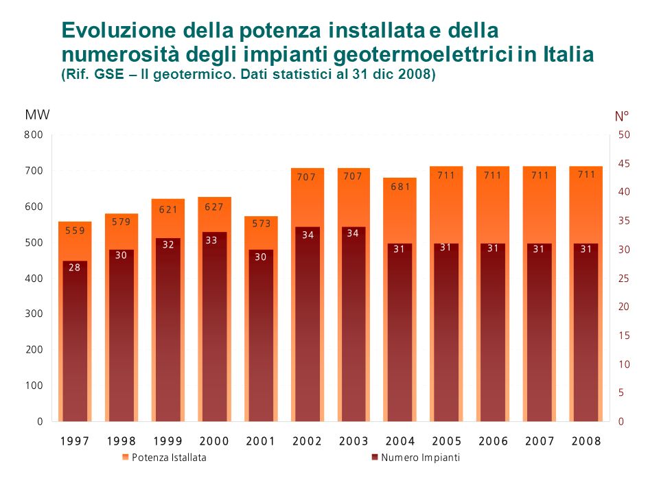 Evoluzione della potenza installata e della numerosità degli impianti geotermoelettrici in Italia (Rif.