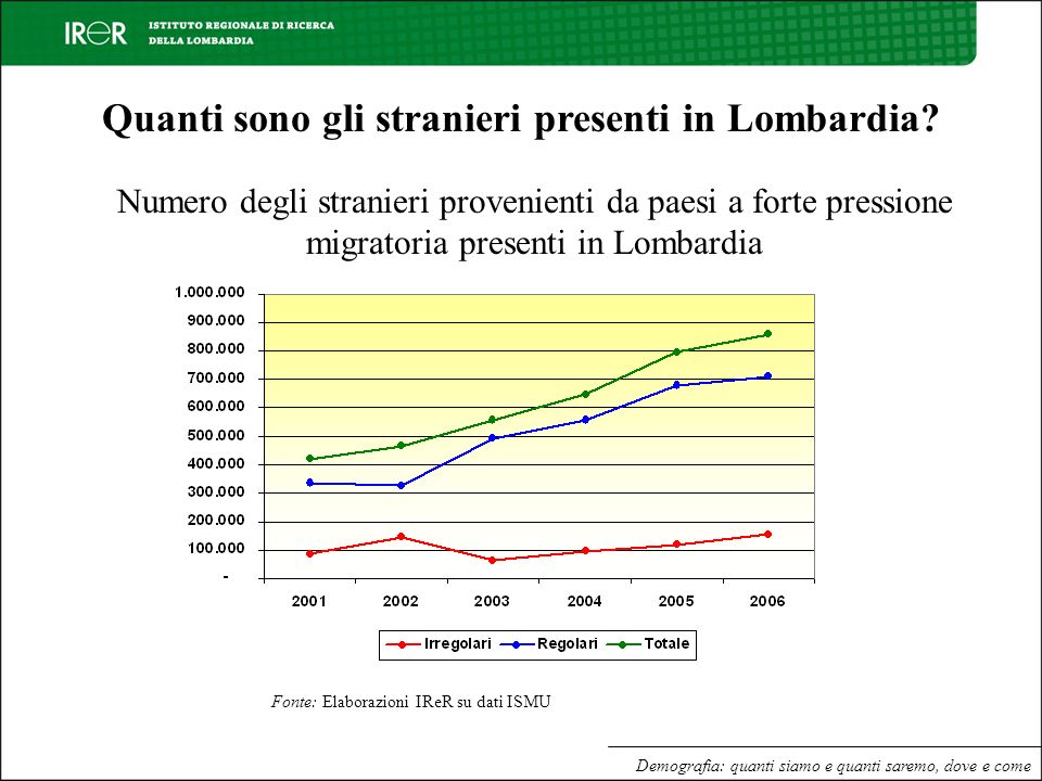 Quanti sono gli stranieri presenti in Lombardia