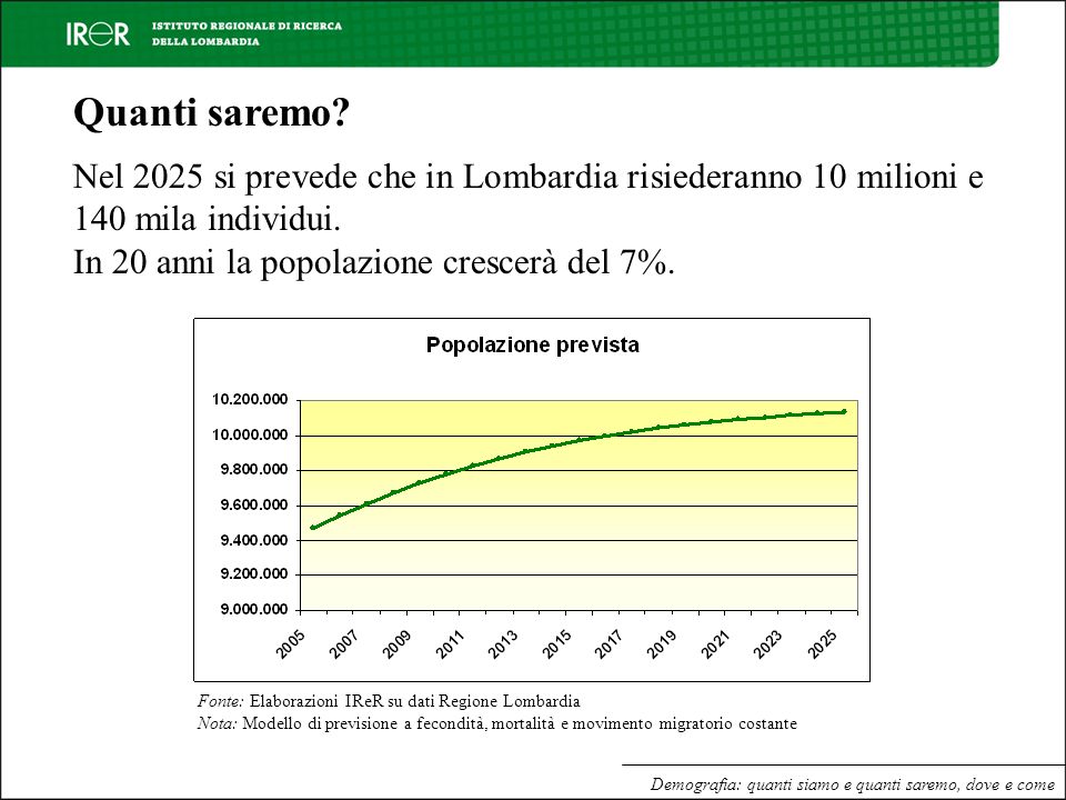 Quanti saremo Nel 2025 si prevede che in Lombardia risiederanno 10 milioni e 140 mila individui. In 20 anni la popolazione crescerà del 7%.