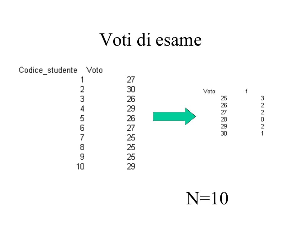 Voti di esame N=10