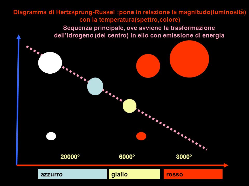 Diagramma di Hertzsprung-Russel :pone in relazione la magnitudo(luminosità) con la temperatura(spettro,colore)