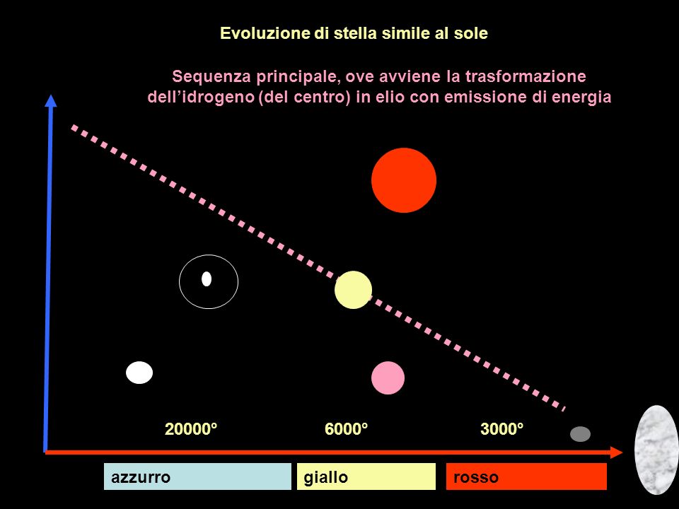 Evoluzione di stella simile al sole