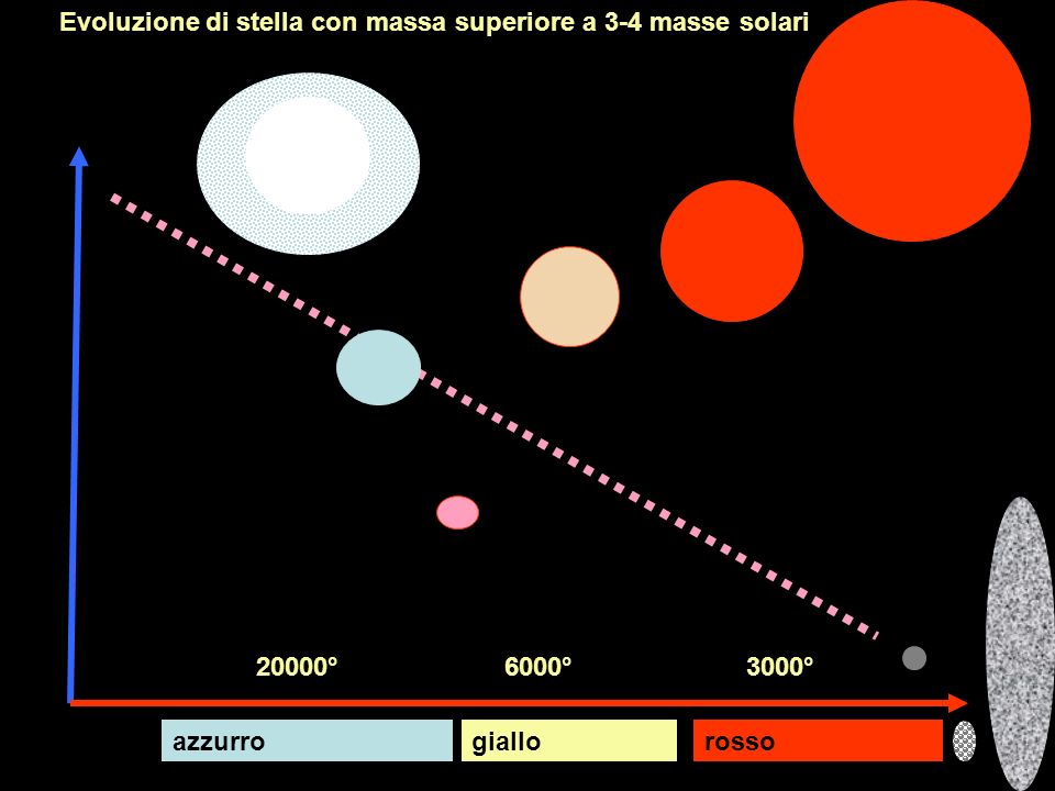 Evoluzione di stella con massa superiore a 3-4 masse solari