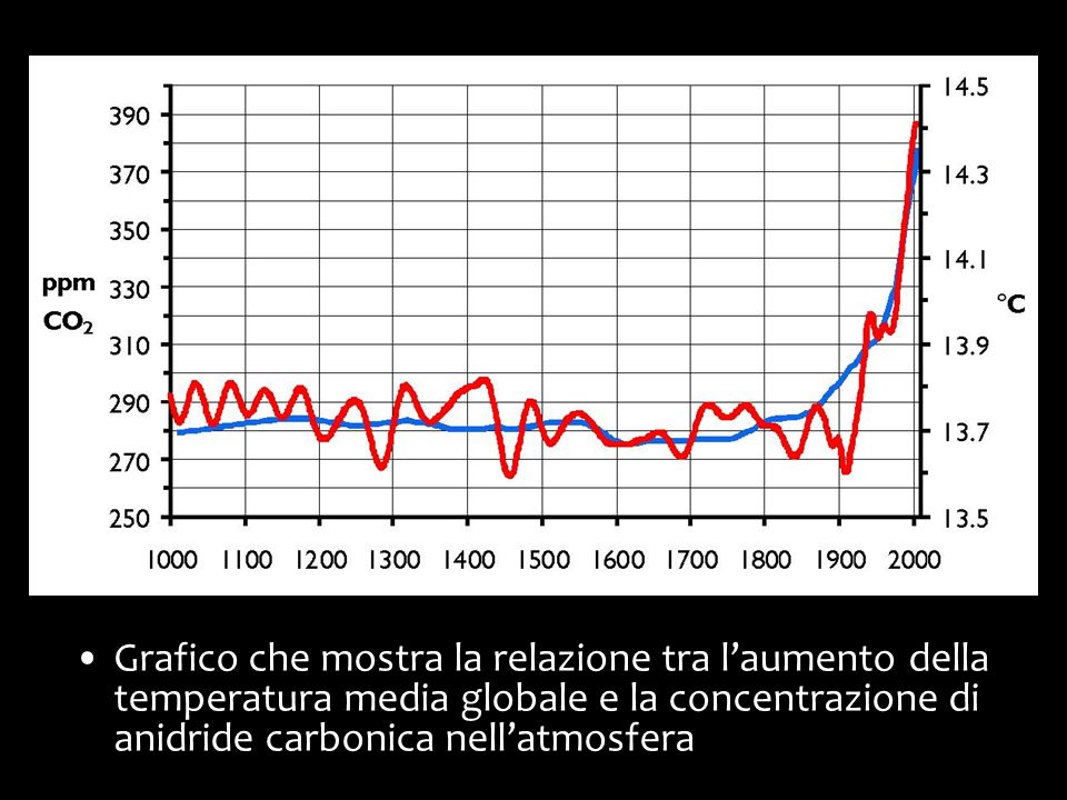 Grafico che mostra la relazione tra l’aumento della temperatura media globale e la concentrazione di anidride carbonica nell’atmosfera
