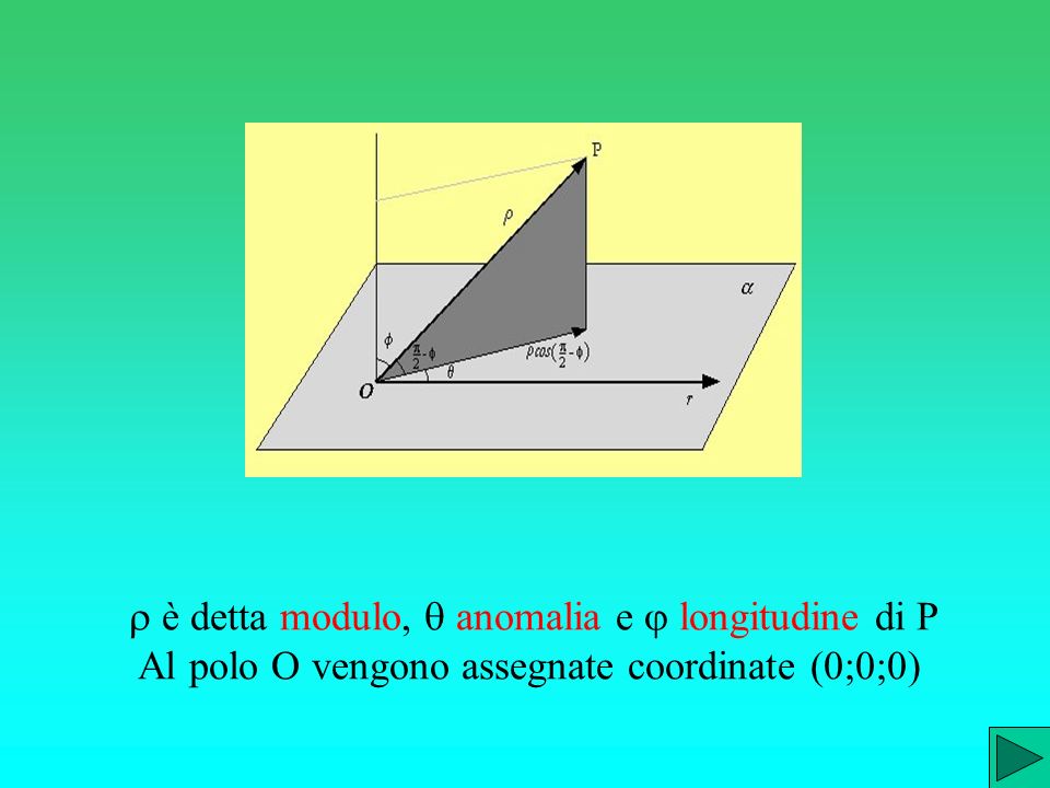 r è detta modulo, q anomalia e j longitudine di P Al polo O vengono assegnate coordinate (0;0;0)