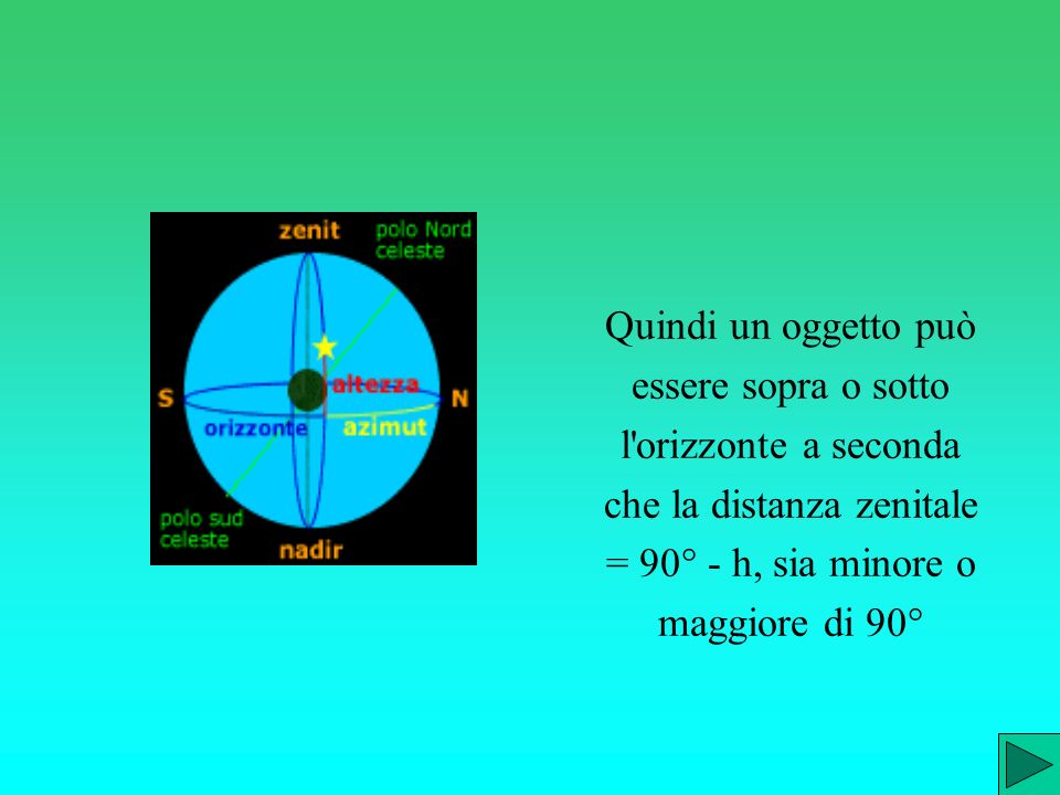Quindi un oggetto può essere sopra o sotto l orizzonte a seconda che la distanza zenitale = 90° - h, sia minore o maggiore di 90°