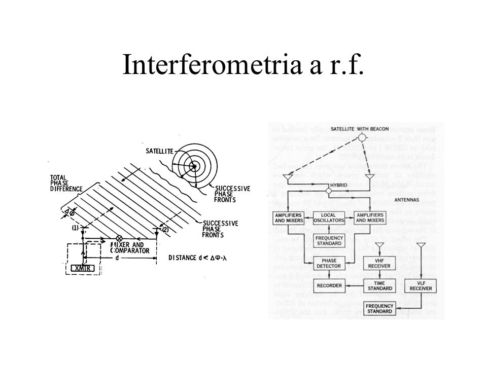 Interferometria a r.f.