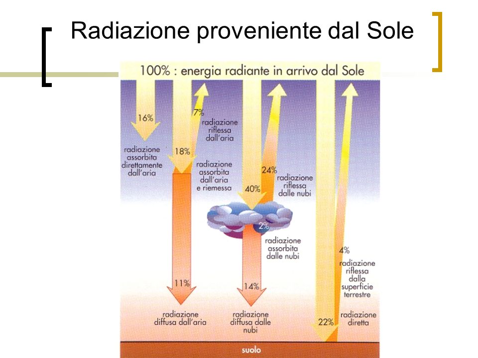Radiazione proveniente dal Sole