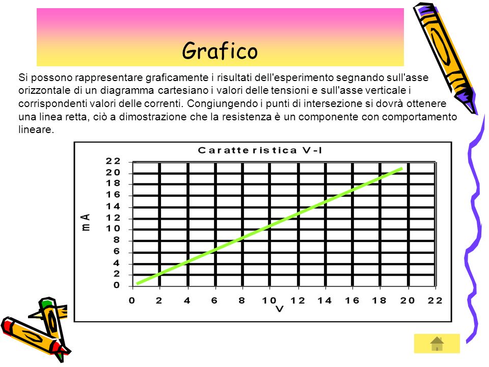 Grafico Si possono rappresentare graficamente i risultati dell esperimento segnando sull asse.