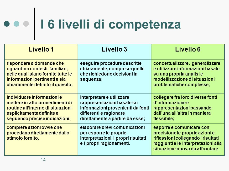 I 6 livelli di competenza