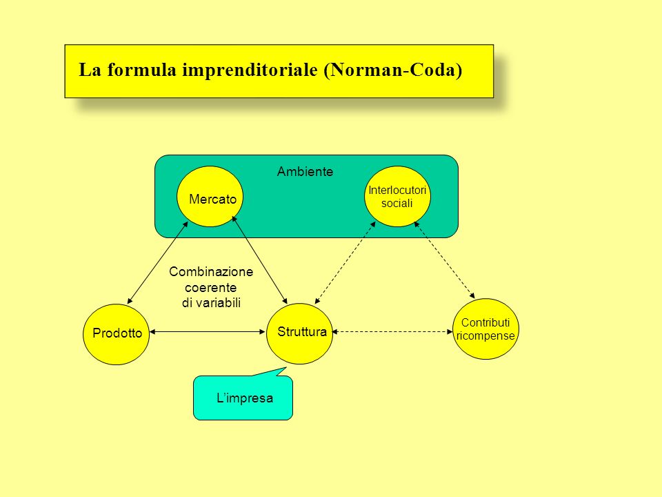La formula imprenditoriale (Norman-Coda)