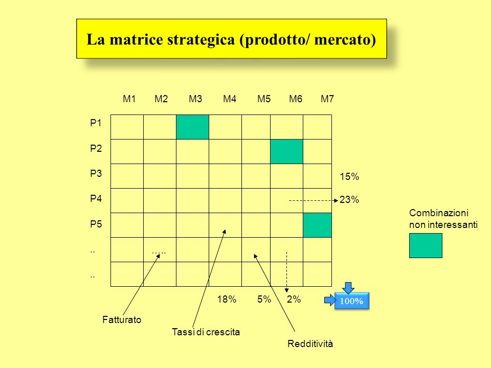 La matrice strategica (prodotto/ mercato)