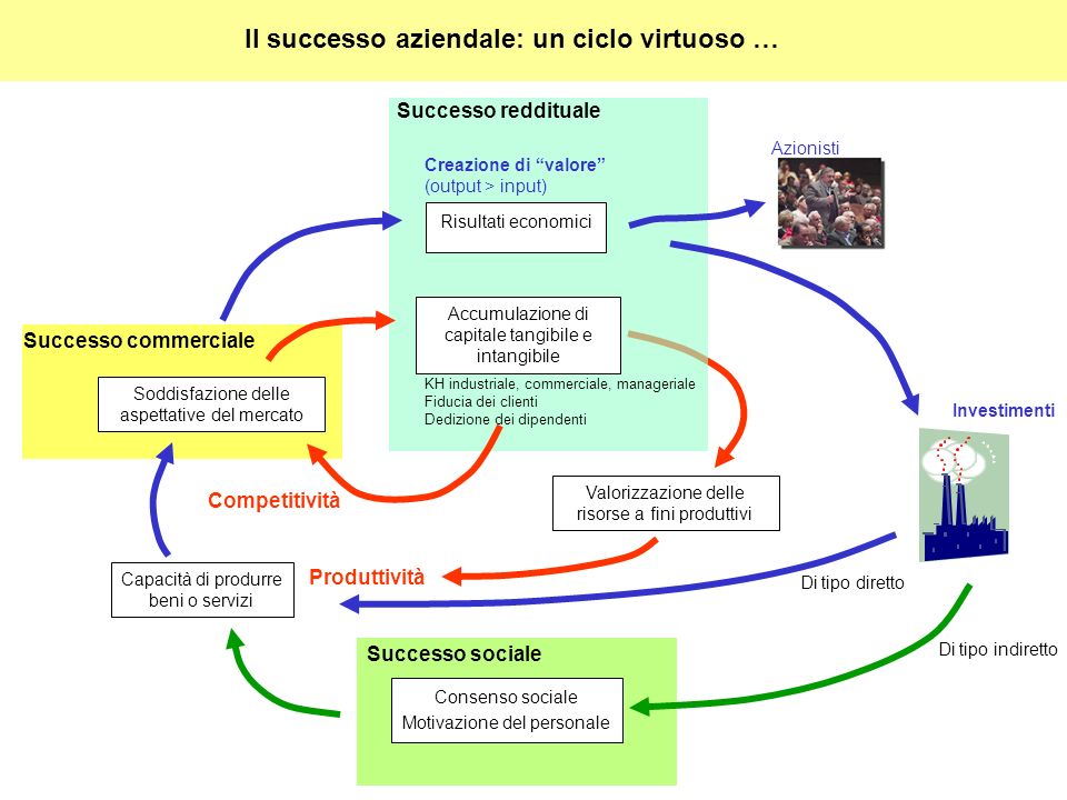 Il successo aziendale: un ciclo virtuoso …