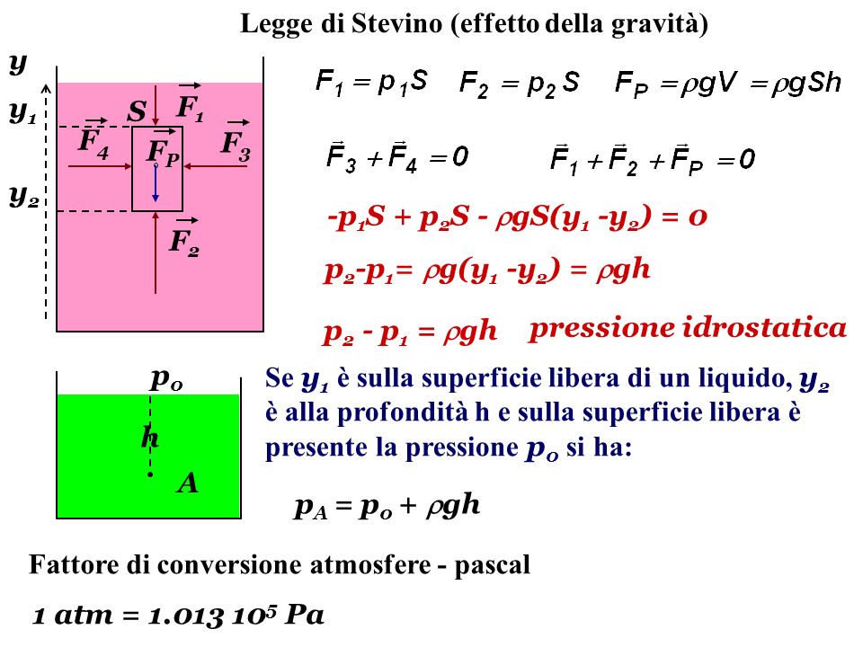 Legge di Stevino (effetto della gravità)