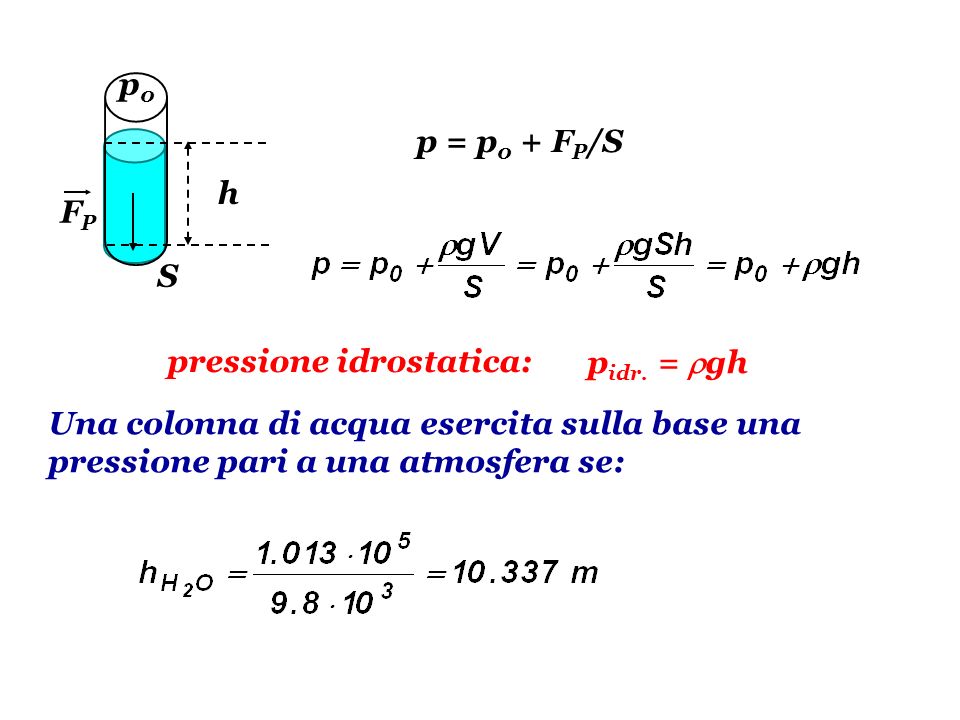h p0. FP. S. p = p0 + FP/S. pressione idrostatica: pidr.