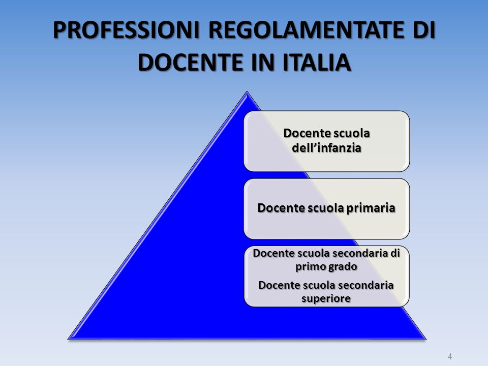 PROFESSIONI REGOLAMENTATE DI DOCENTE IN ITALIA