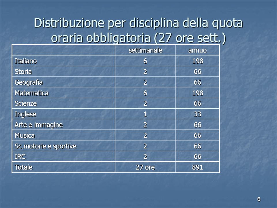 Distribuzione per disciplina della quota oraria obbligatoria (27 ore sett.)