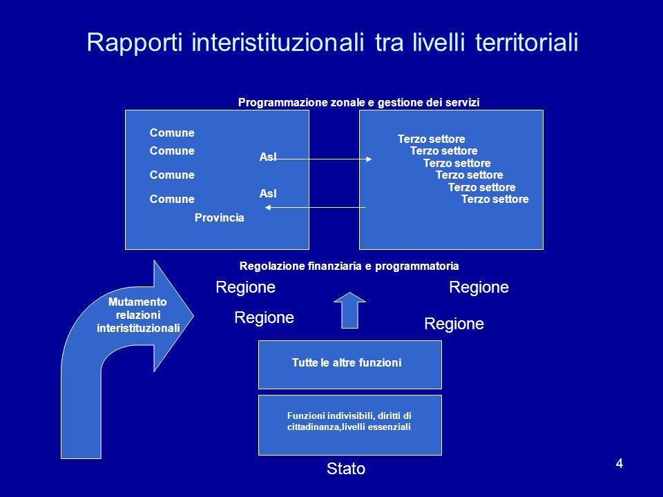Rapporti interistituzionali tra livelli territoriali