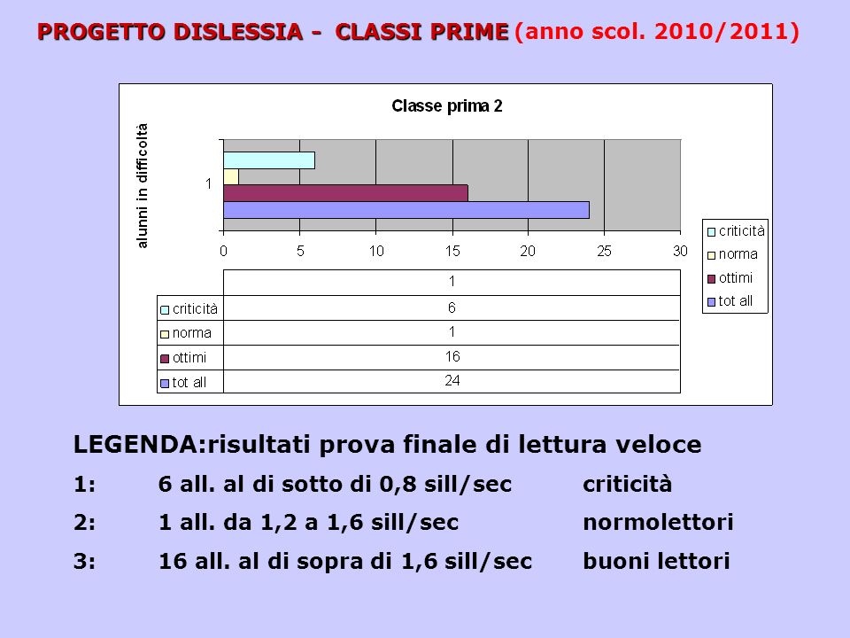 PROGETTO DISLESSIA - CLASSI PRIME (anno scol. 2010/2011)