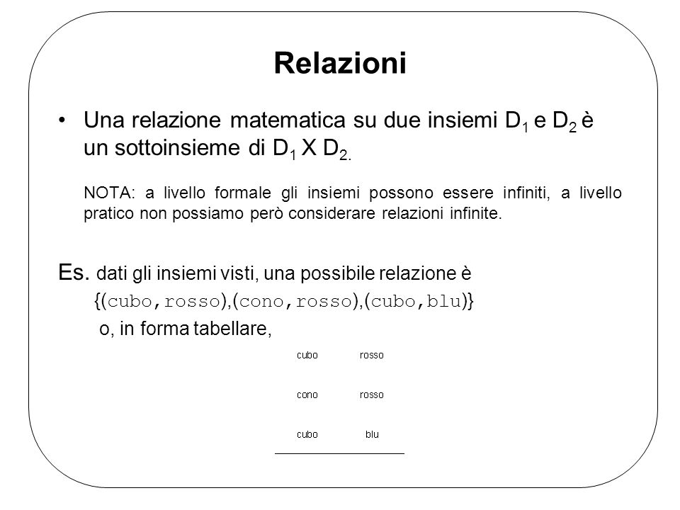 Relazioni Una relazione matematica su due insiemi D1 e D2 è un sottoinsieme di D1 X D2.