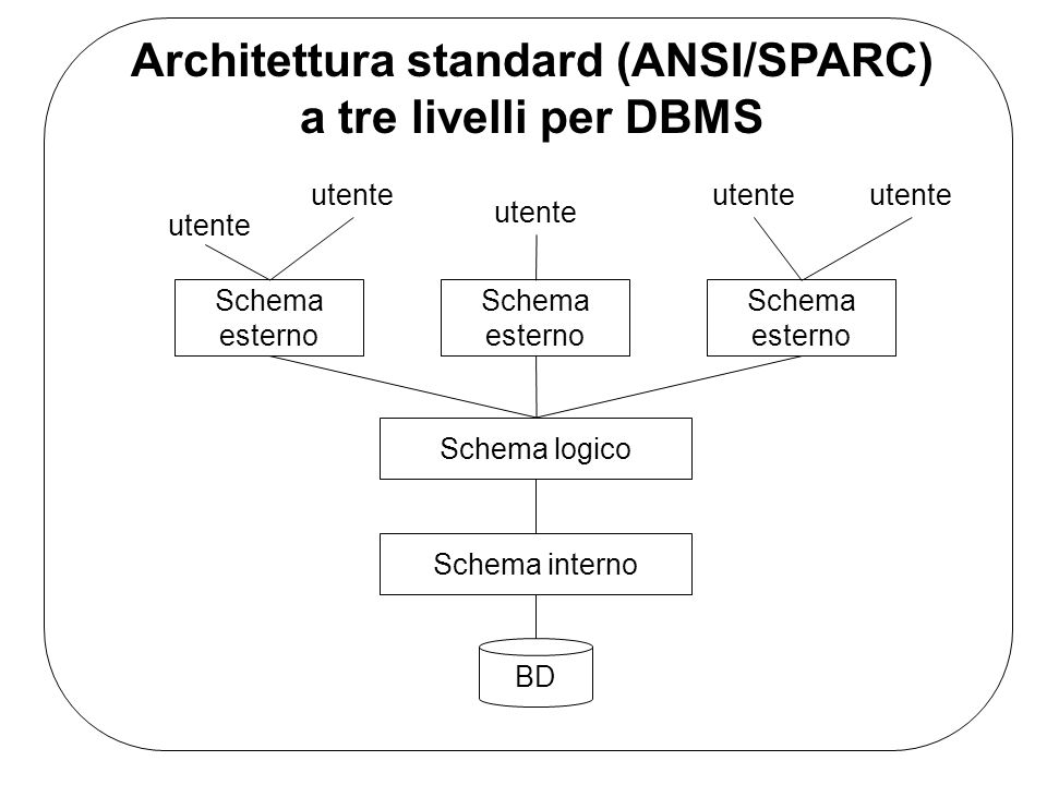 Architettura standard (ANSI/SPARC) a tre livelli per DBMS