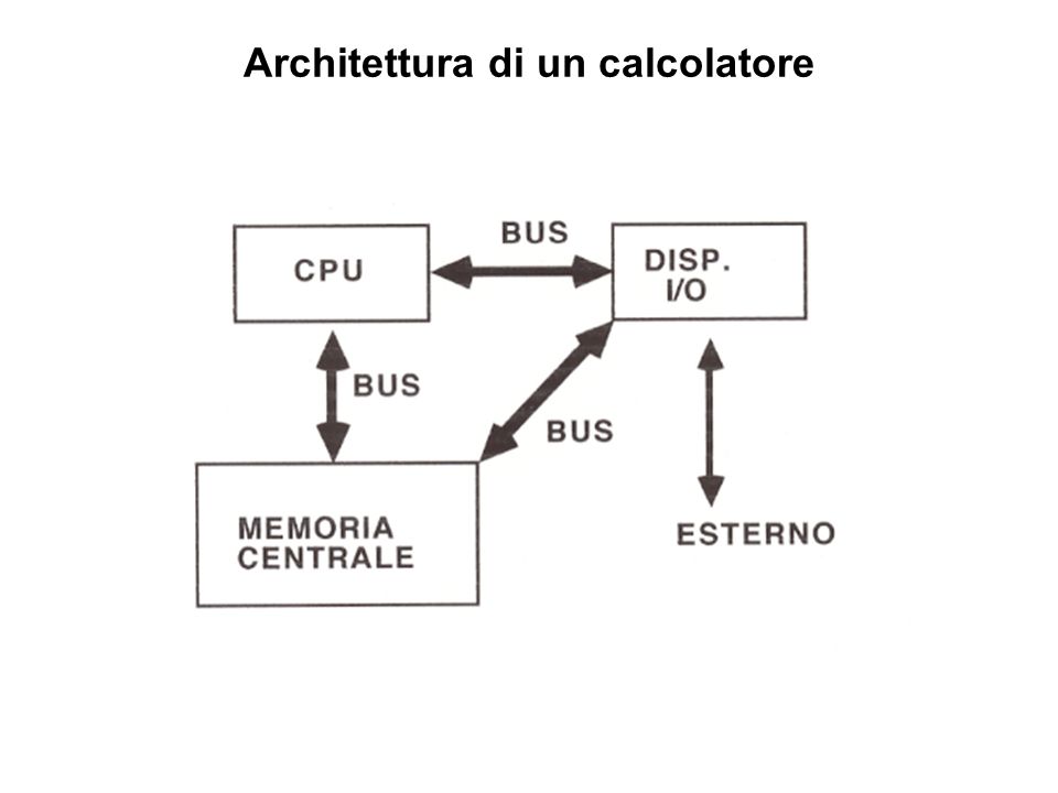 Architettura di un calcolatore