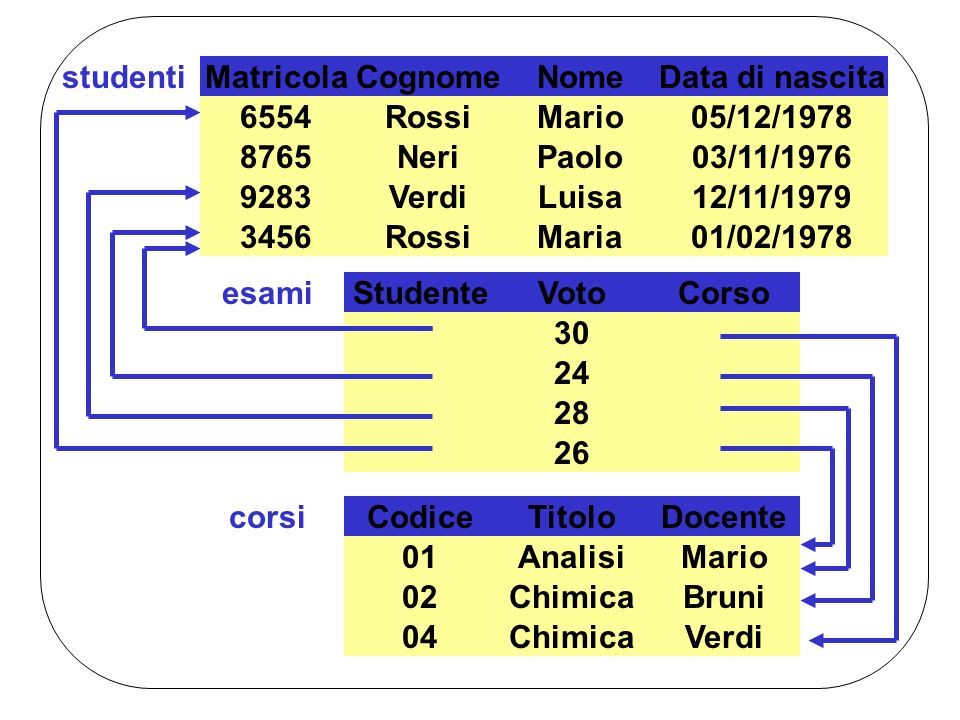 Matricola Cognome. Nome. Data di nascita Rossi. Mario. 05/12/ Neri. Paolo.