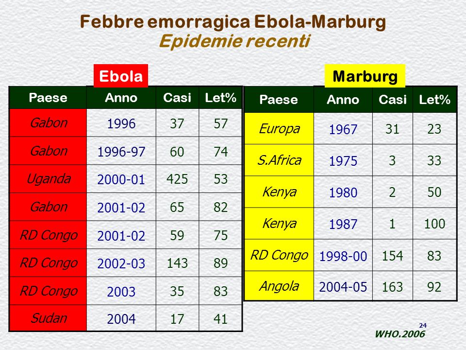 Febbre emorragica Ebola-Marburg Epidemie recenti